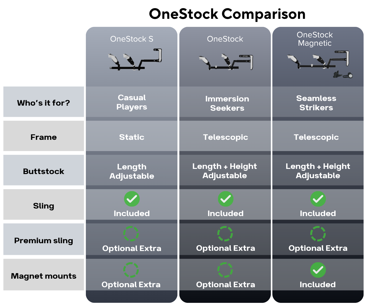 A comparison chart titled 'OneStock Comparison' comparing OneStock S, OneStock Immersion Seekers, and OneStock Seamless Strikers models, with rows for 'Who's it for?', 'Frame', 'Buttockstock', 'Sling', 'Premium sling', and 'Magnet mounts'.
